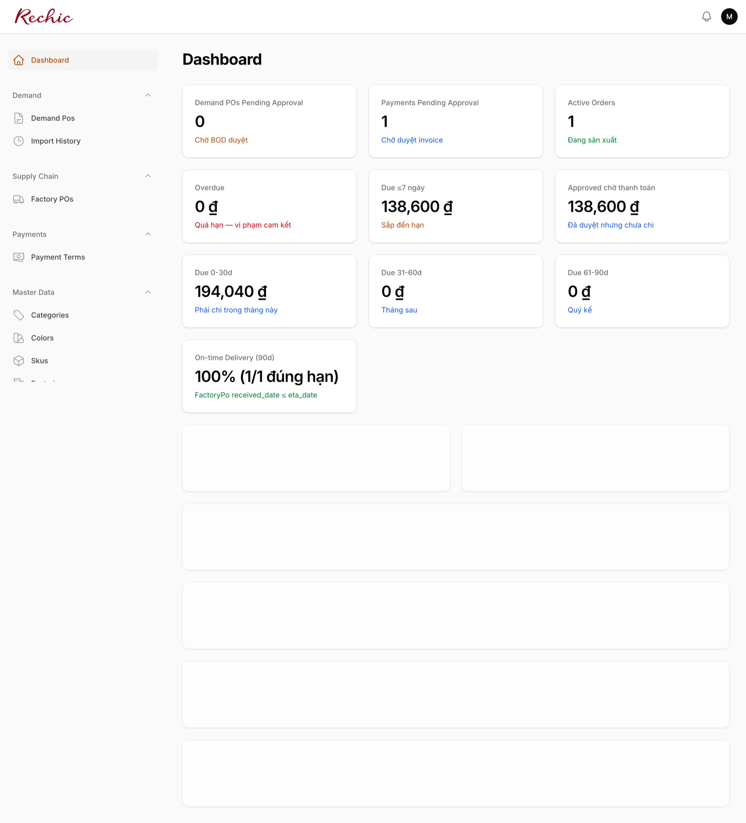 Dashboard của BOD